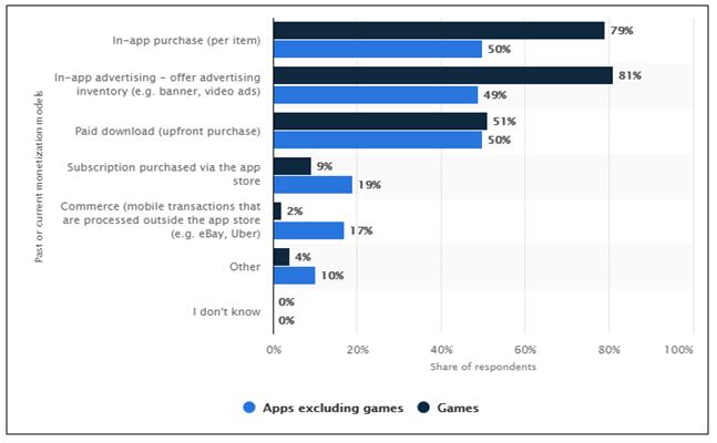 monetization models of apps