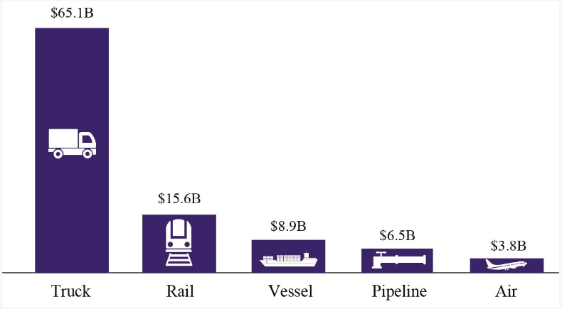 Goods Carried By Different means