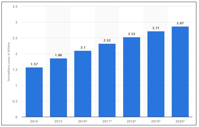 mobile growth