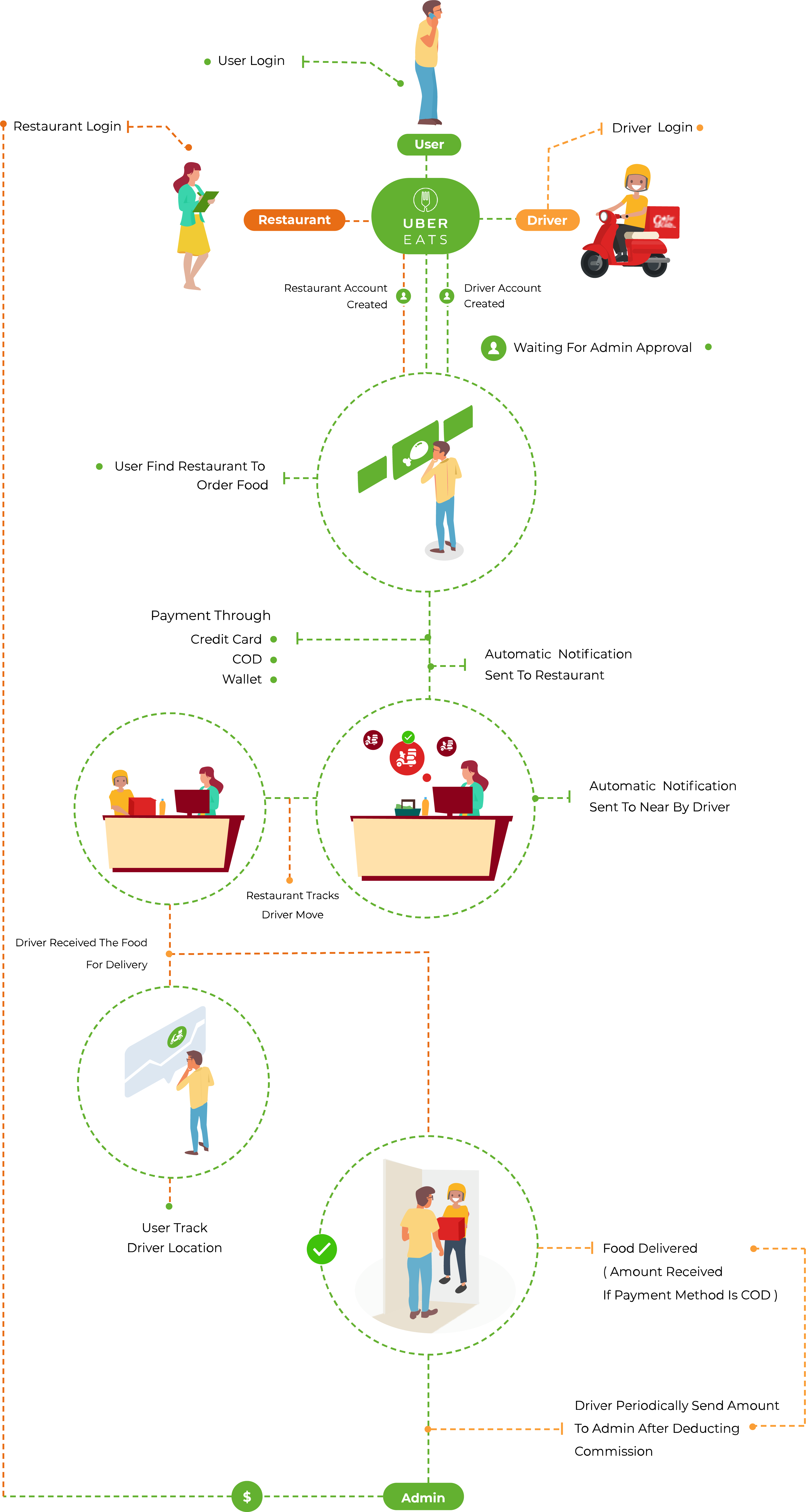 Redes Delivery Ticket TR Ubereats, PDF, Nutrição