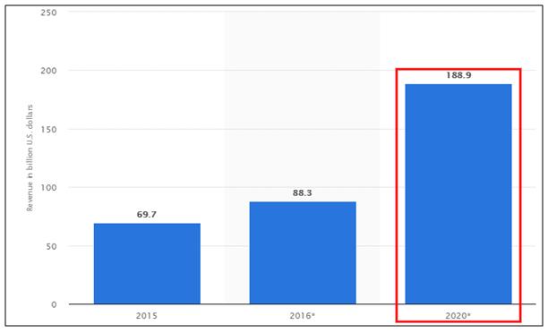 growth of financial growth