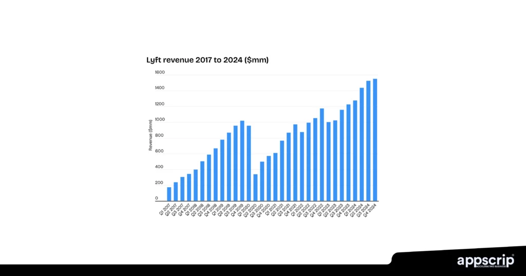 Apps like Uber and Lyft - Lyft  Revenue 2017 to 2024 