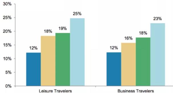 Percentage of Travellers