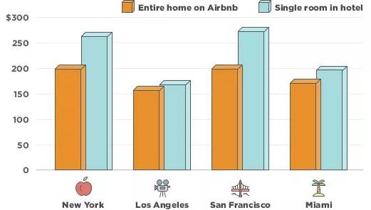 Airbnb Hotel Models