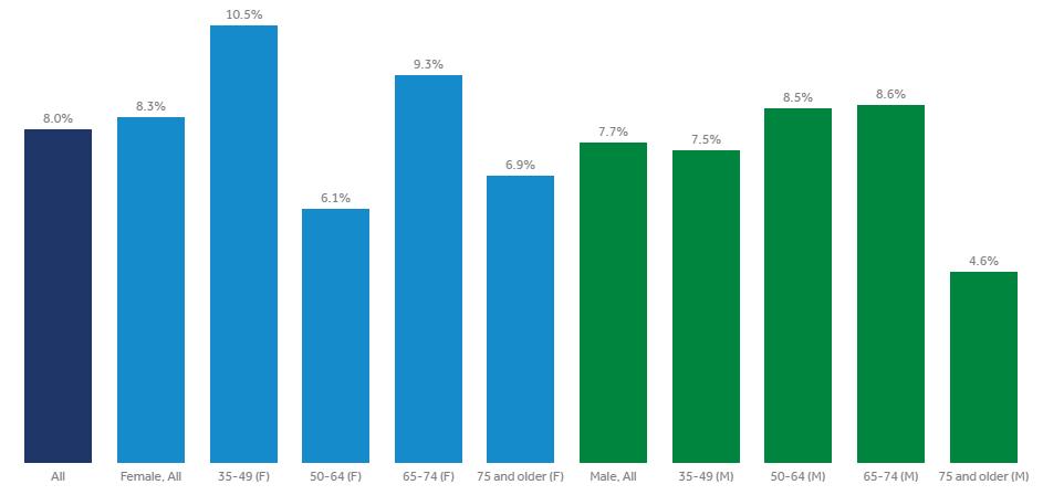 US Healthcare industry an overview