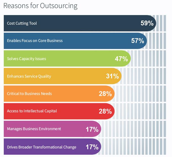 Offshoring