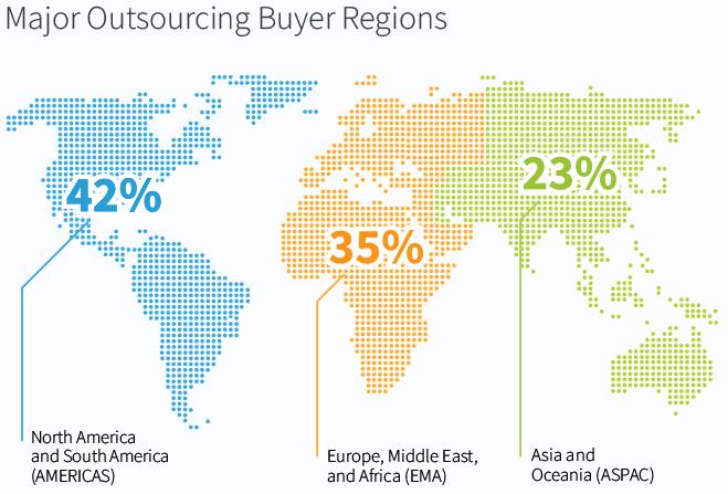 Offshoring