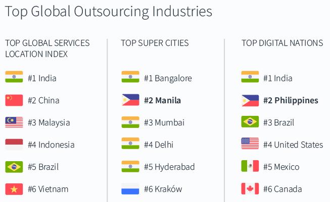 Offshoring