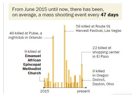 US Shootings