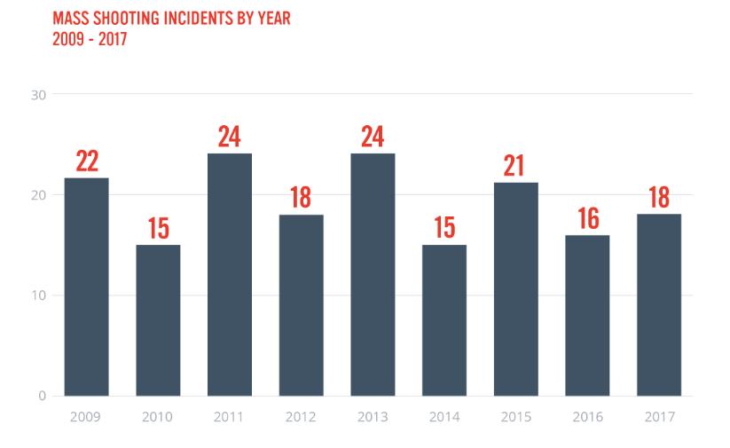 US Shootings