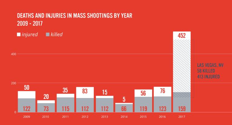 US Shootings