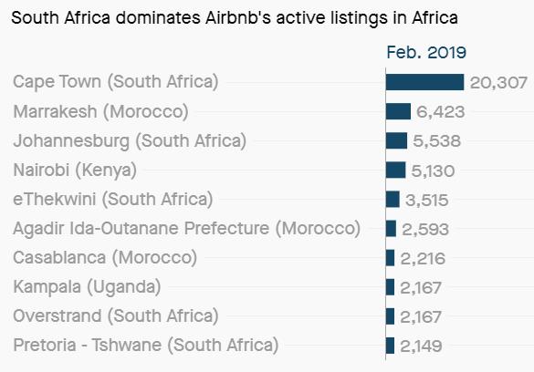 Airbnb South Africa