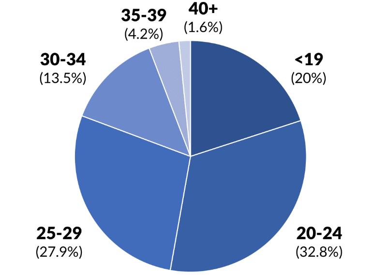 TikTok shop - TikTok App Age groups