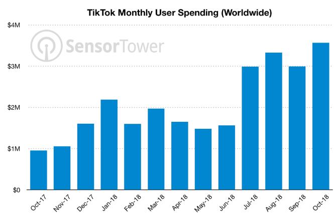 TikTok Shop - TikTok users monthly spends