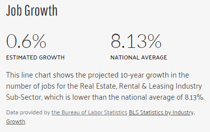 Real Estate, Renting, and Leasing in the USA