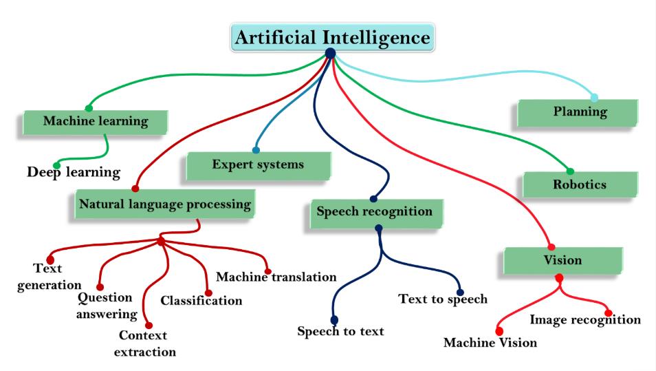 Current trends in Artificial Intelligence