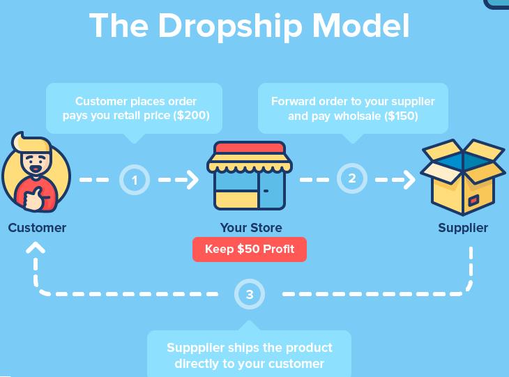 How to start dropshipping