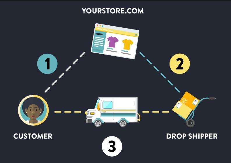 How to start dropshipping