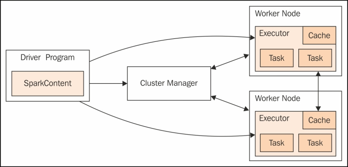 cluster management in apache spark