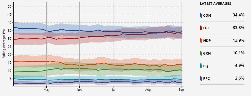 Canadian Polls