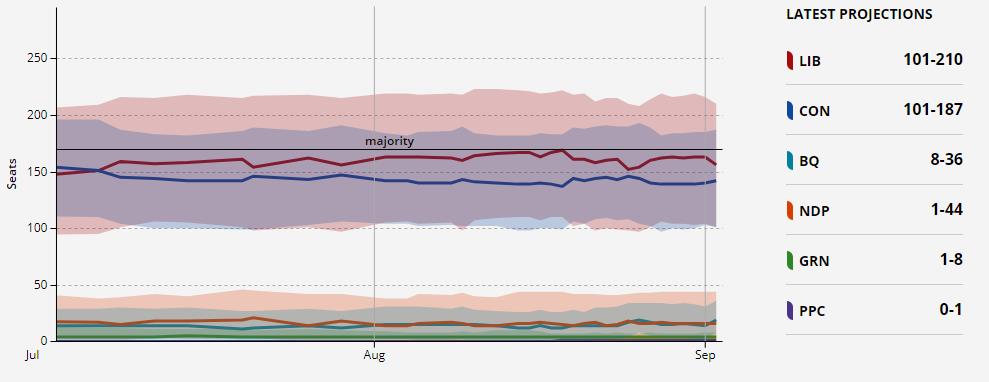 Canadian Polls 2019