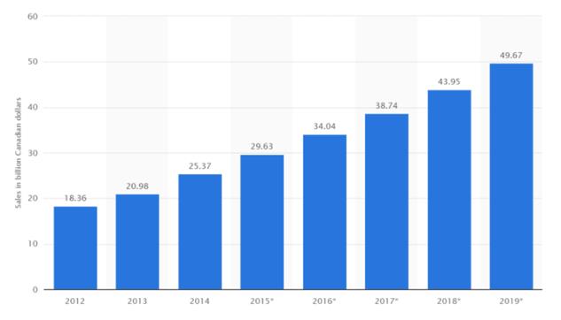 Ecommerce Canada