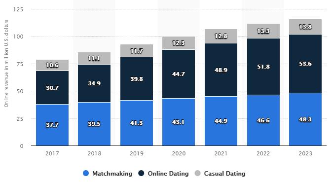 Top Dating Apps 2019