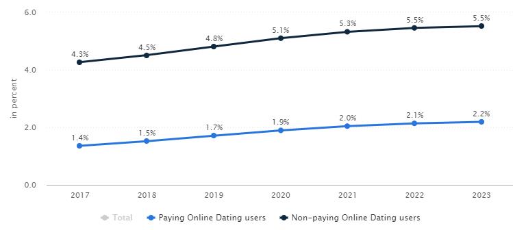 Top Dating Apps 2019