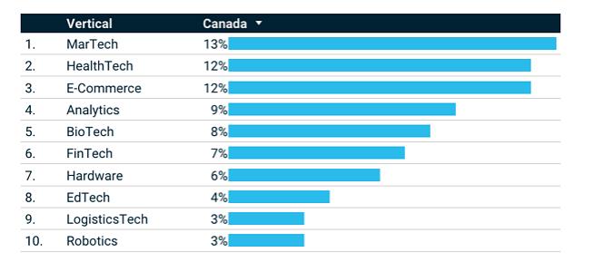 Canada Tech Startups