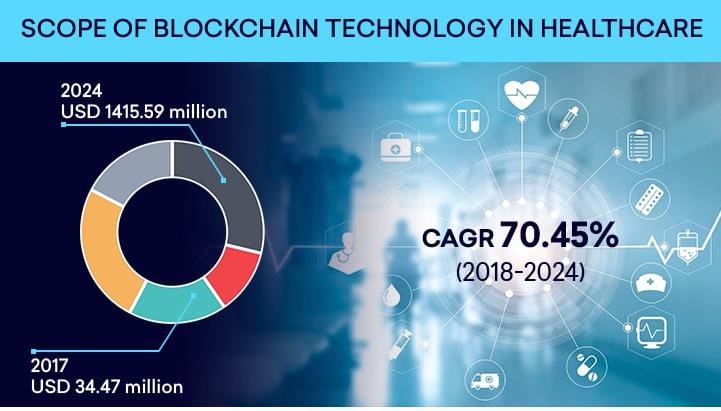 Healthcare Blockchain