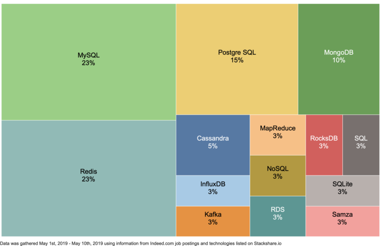 Most Popular Database Technologies Used by Top 25 Unicorn Companies