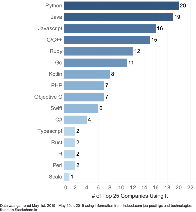 Most Popular Programming Languages Used by Top 25 Unicorn Companies