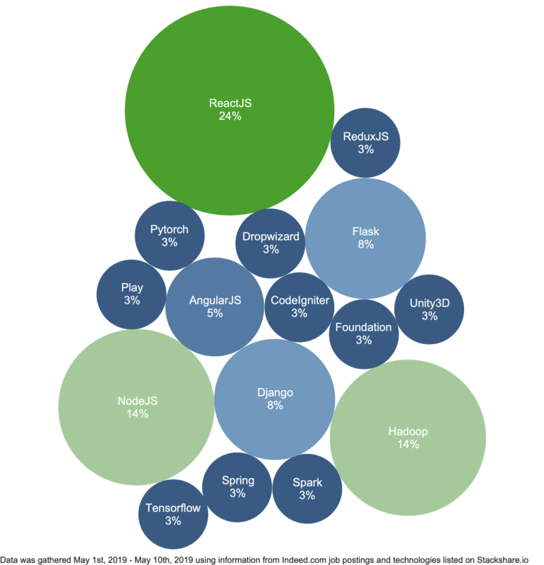 Most Used Framework Technologies by Top 25 Unicorn Companies