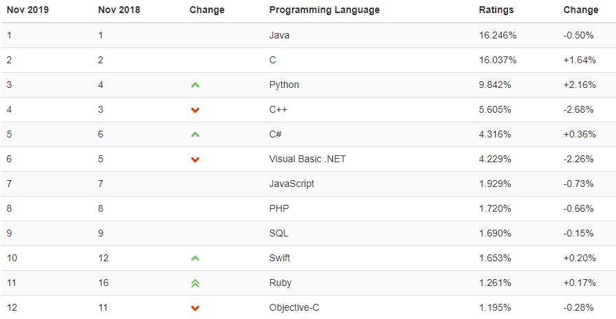 Programming Languages