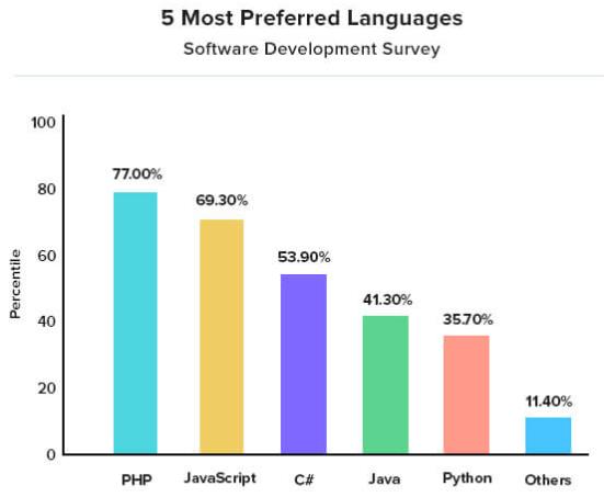 Preferred Programming Languages