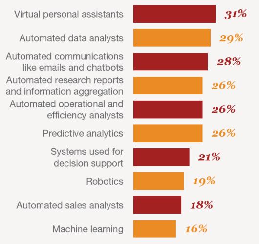 Technological trends