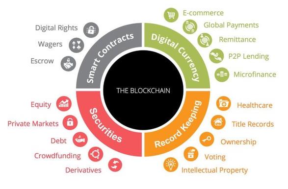 Blockchain Technology