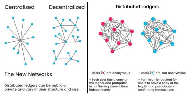 Centralized & Distributed Ledgers