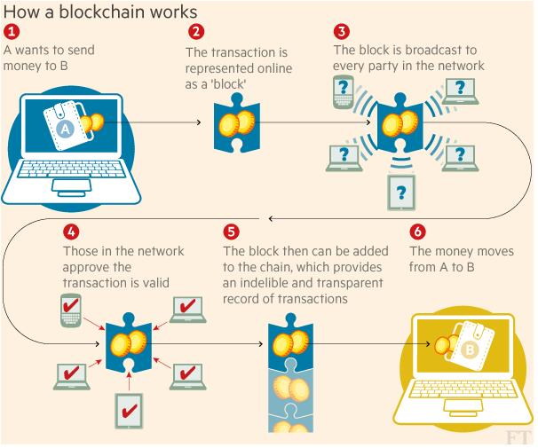 Blockchain programming language