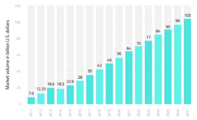 Market Volume of Blockchain Technology