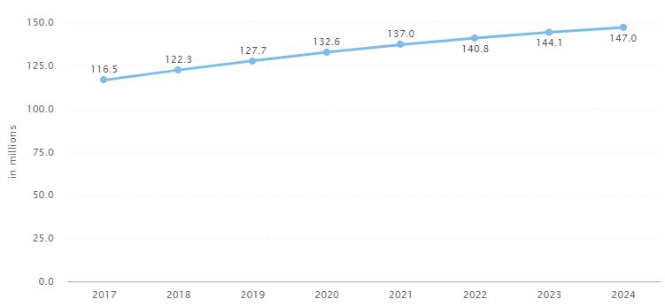 Ecommerce Penetration