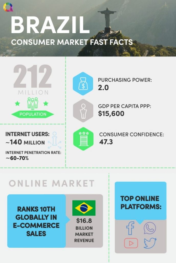 Startups in Brazil