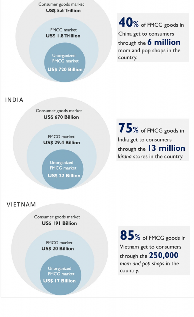 Percentage of FMCG Goods