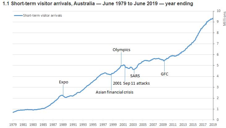 Travellers visiting Australia