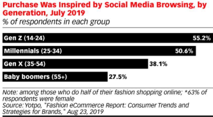 Social Commerce by Age