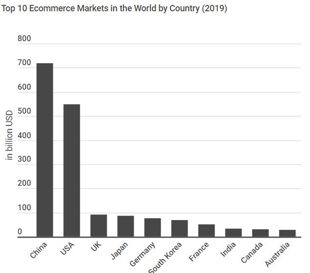 Top Ecommerce Countries