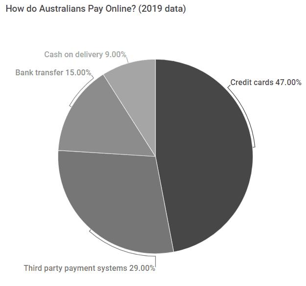 How Australians Pay Online