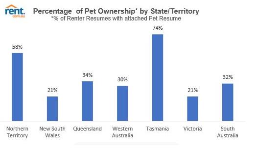 Pet ownership Australia