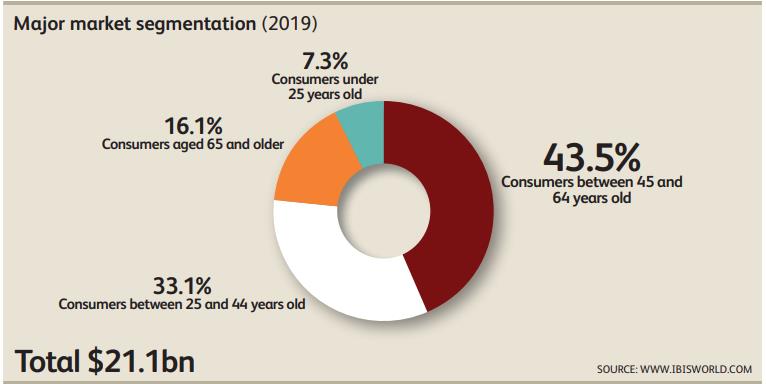 Consumers Age-wise