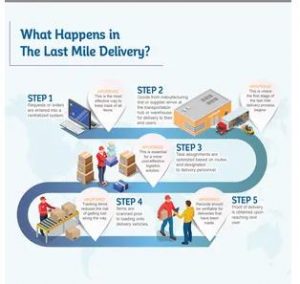 Last Mile Logistics